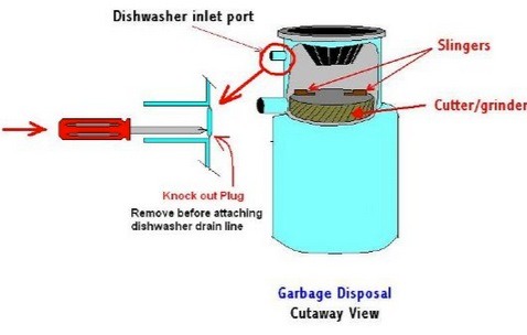 Dishwasher Won't Drain Uncle Harry's Mobile Repair Wizard